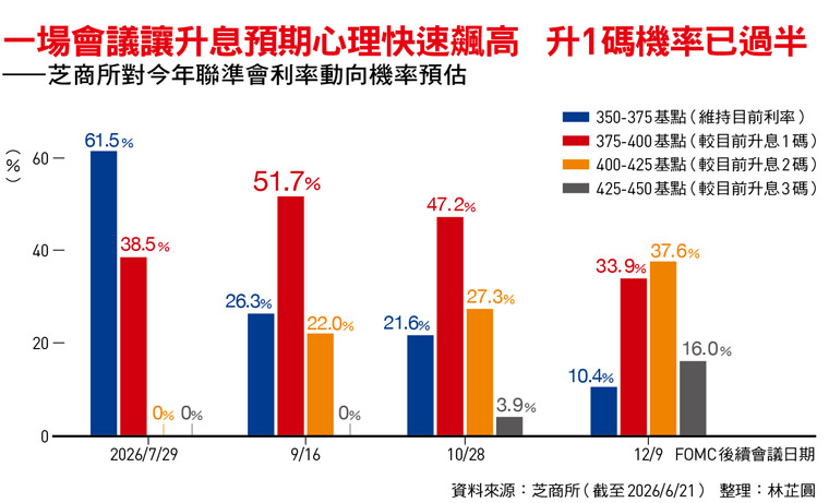 一場會議讓升息預期心理快速飆高
