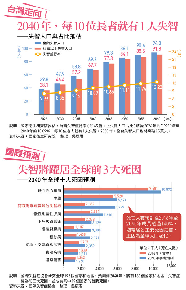 失智