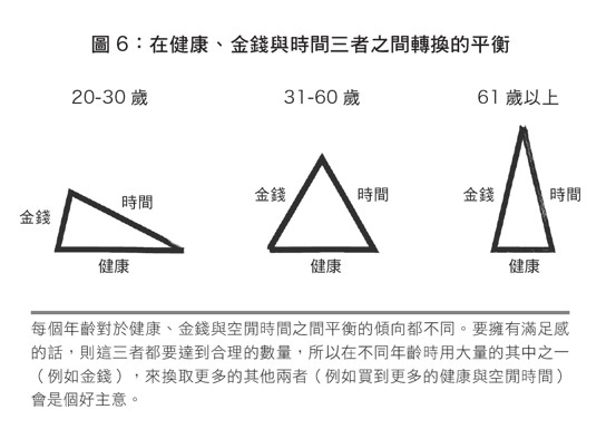 人生三大資產