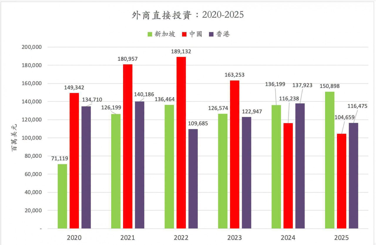 新加坡投資