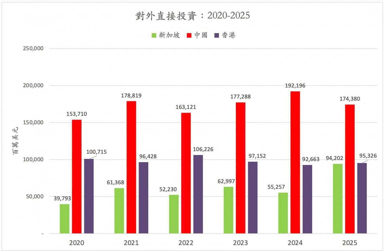 新加坡投資