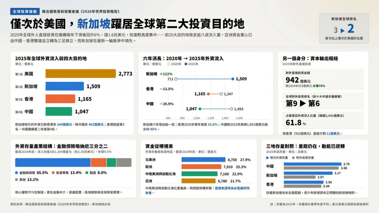 新加坡投資