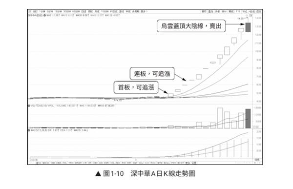 投資