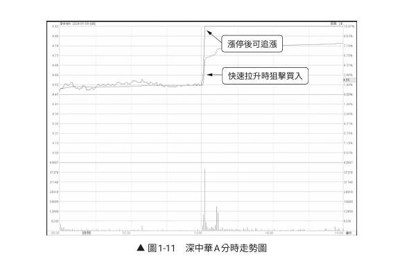 投資