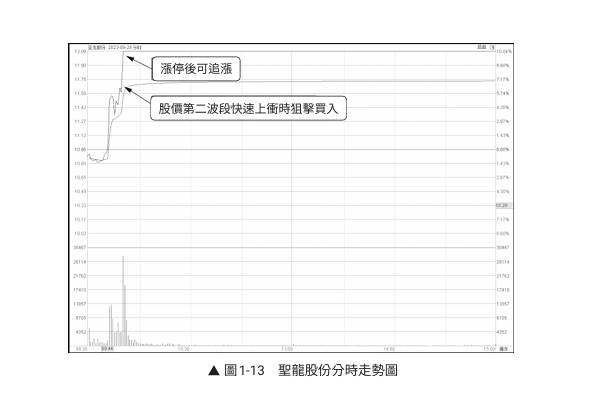 投資