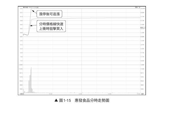 投資