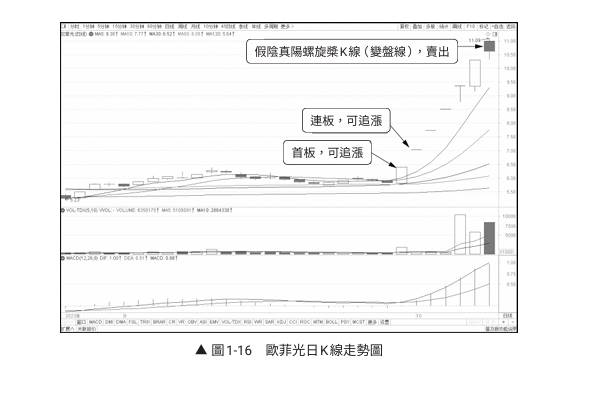 投資