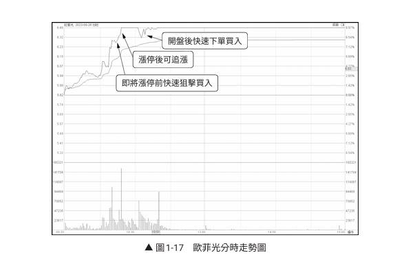 投資