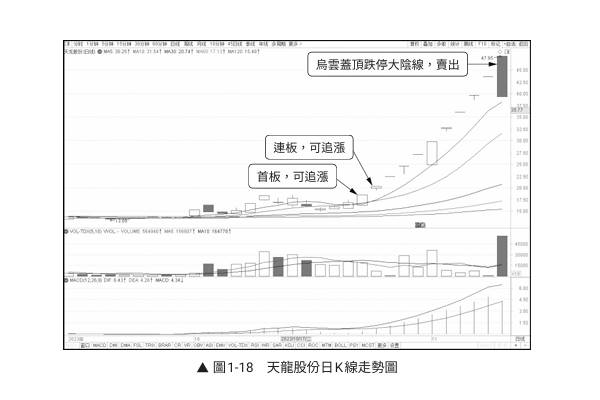 投資