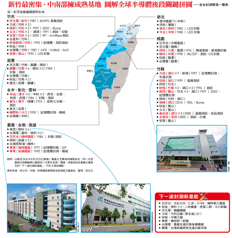 全球半導體後段關鍵拼圖